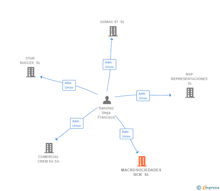 Vinculaciones societarias de MACROSOCIEDADES BCN SL