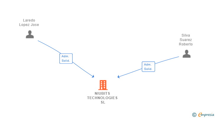 Vinculaciones societarias de NIUBITS TECHNOLOGIES SL