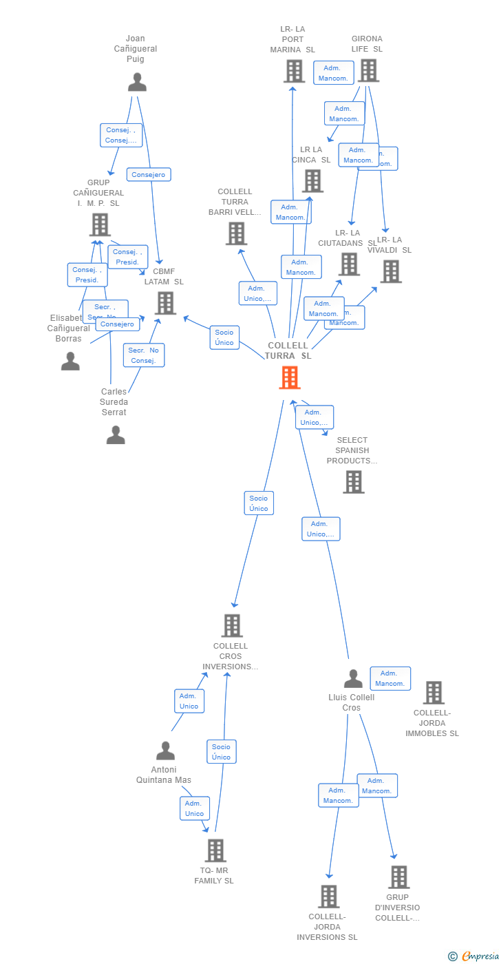 Vinculaciones societarias de COLLELL TURRA SL