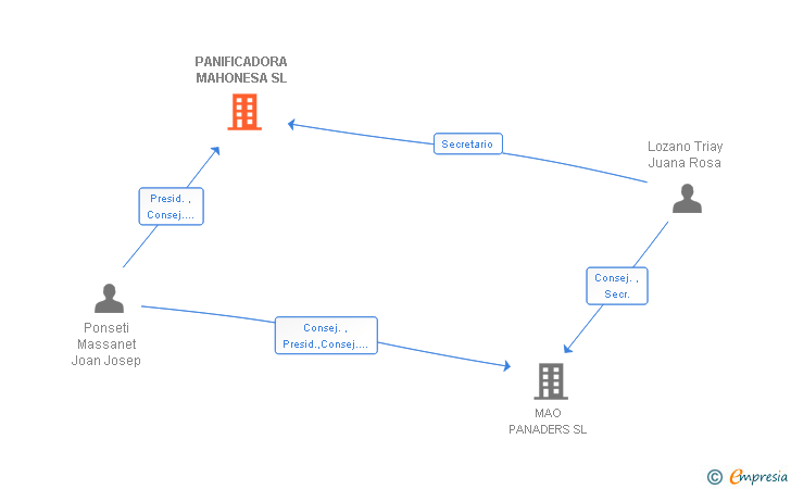 Vinculaciones societarias de PANIFICADORA MAHONESA SL