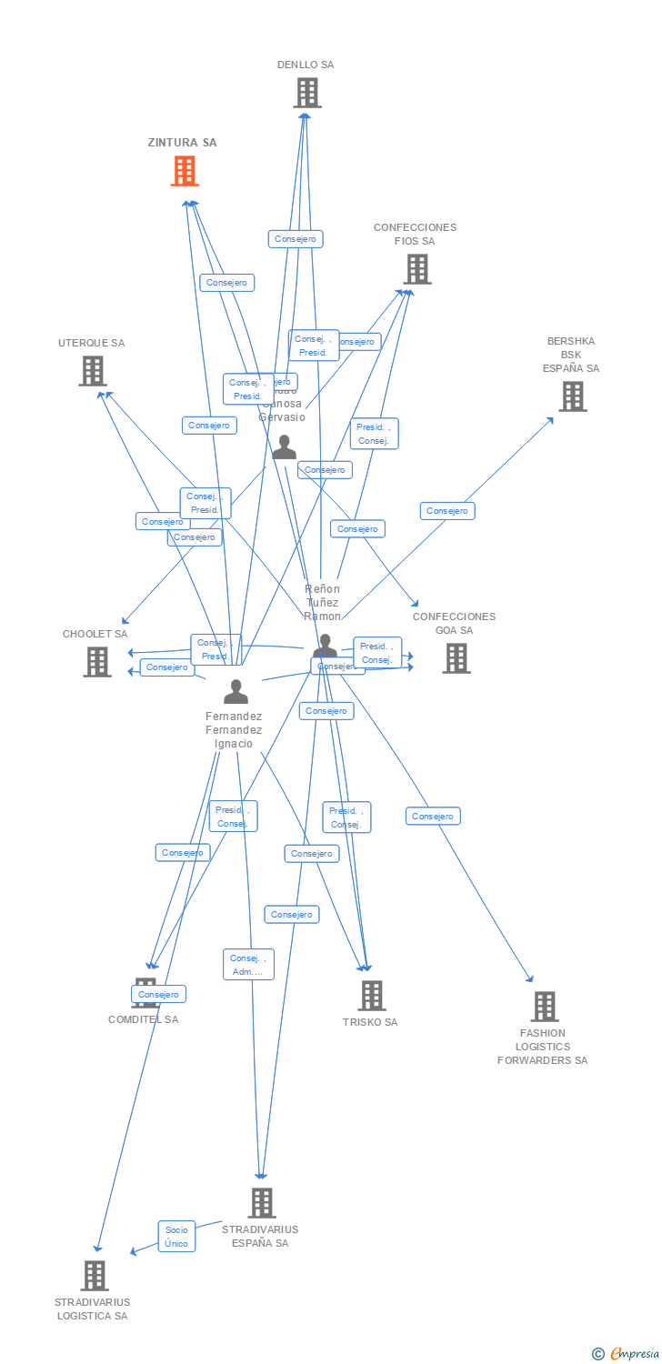 Vinculaciones societarias de ZINTURA SA