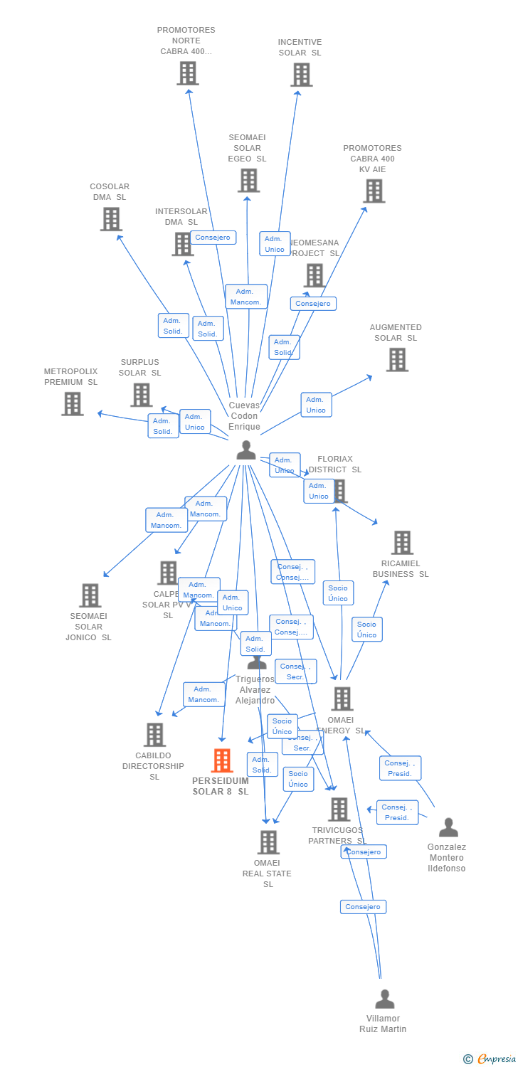 Vinculaciones societarias de PERSEIDUIM SOLAR 8 SL