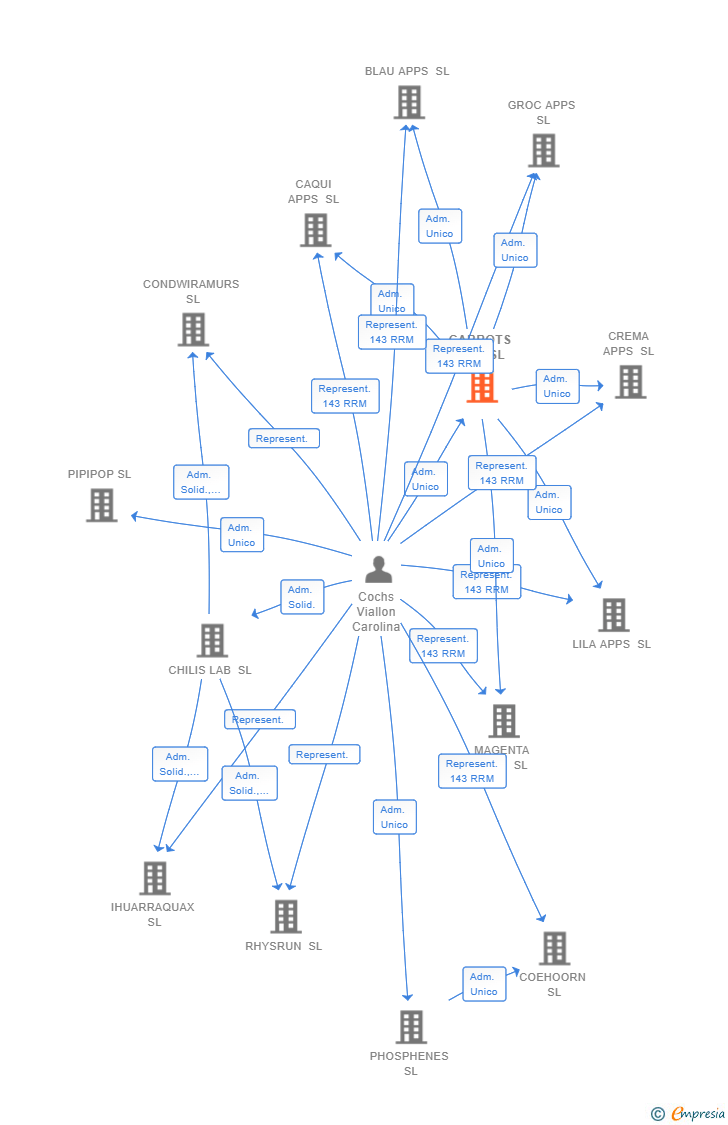 Vinculaciones societarias de CARROTS LAB SL