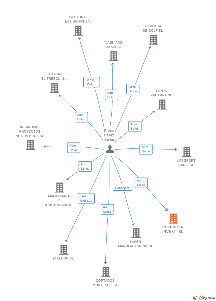 Vinculaciones societarias de PEPHURSA INVEST SL (EXTINGUIDA)