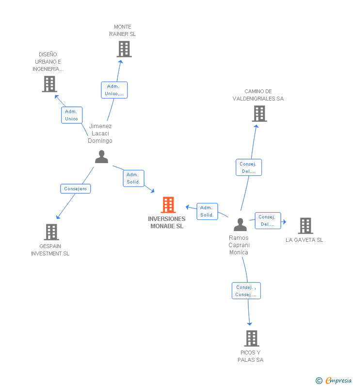 Vinculaciones societarias de INVERSIONES MONABE SL