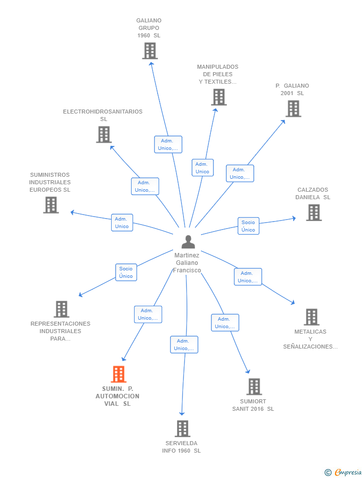 Vinculaciones societarias de SUMIN. P. AUTOMOCION VIAL SL