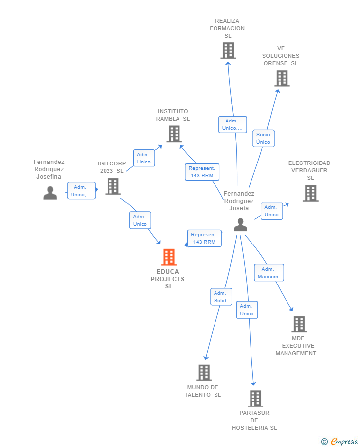 Vinculaciones societarias de EDUCA PROJECTS SL