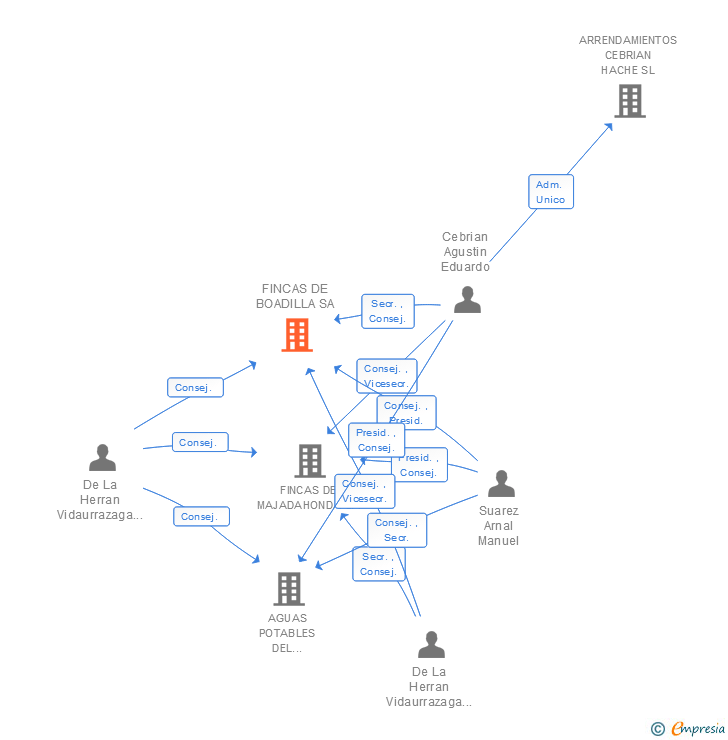 Vinculaciones societarias de FINCAS DE BOADILLA SA