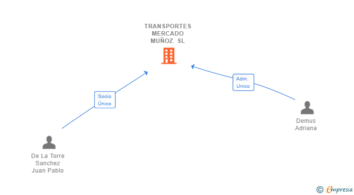 Vinculaciones societarias de TRANSPORTES MERCADO MUÑOZ SL
