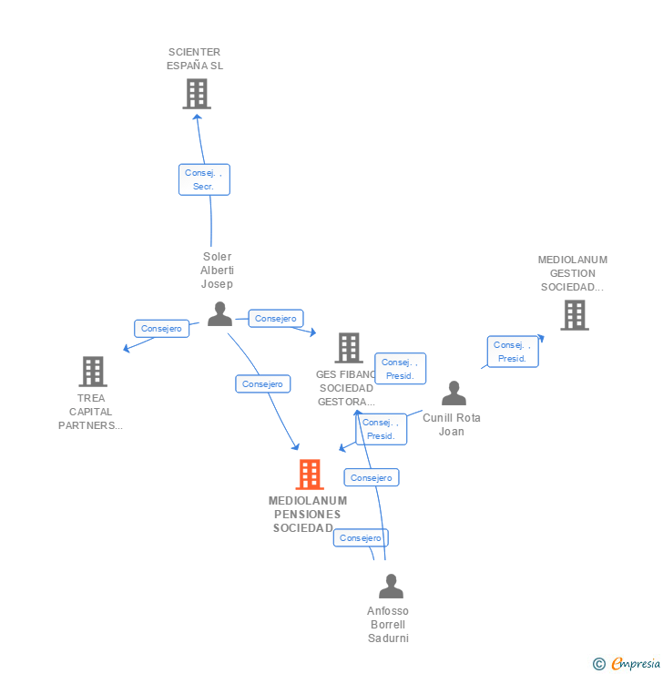Vinculaciones societarias de MEDIOLANUM PENSIONES SOCIEDAD GESTORA DE FONDOS DE PENSIONES SA