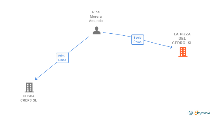 Vinculaciones societarias de LA PIZZA DEL CEDRO SL