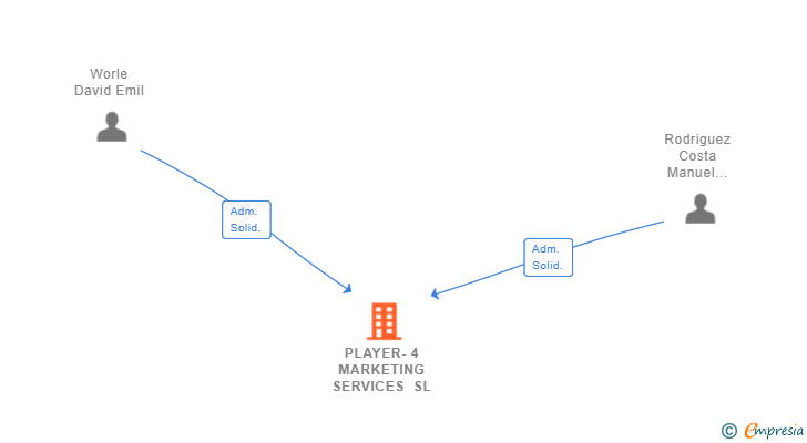 Vinculaciones societarias de PLAYER-4 MARKETING SERVICES SL