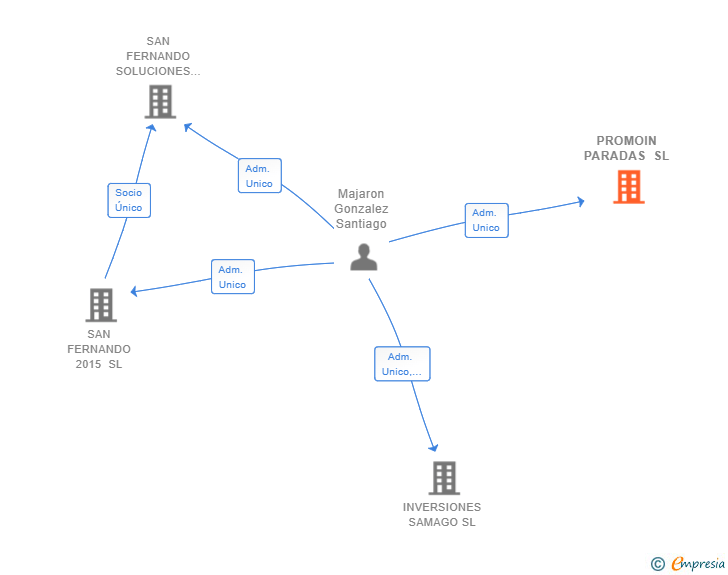 Vinculaciones societarias de PROMOIN PARADAS SL