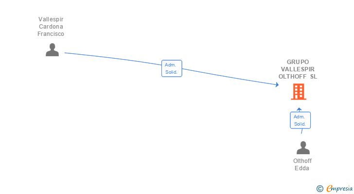 Vinculaciones societarias de GRUPO VALLESPIR OLTHOFF SL