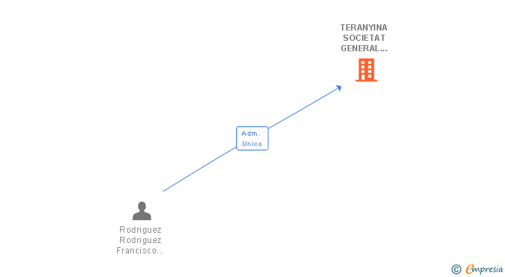 Vinculaciones societarias de TERANYINA SOCIETAT GENERAL DE SERVEIS SL