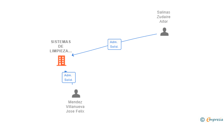 Vinculaciones societarias de SISTEMAS DE LIMPIEZA E HIGIENE AMBIENTAL SL