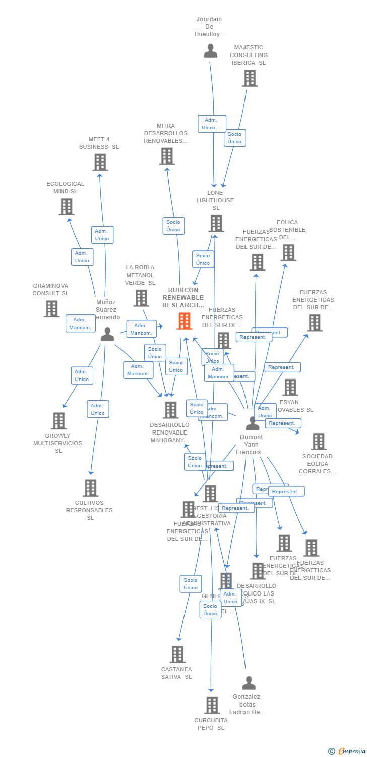 Vinculaciones societarias de RUBICON RENEWABLE RESEARCH SL