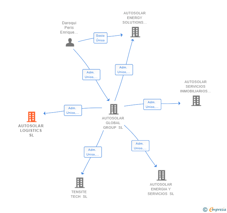 Vinculaciones societarias de AUTOSOLAR LOGISTICS SL