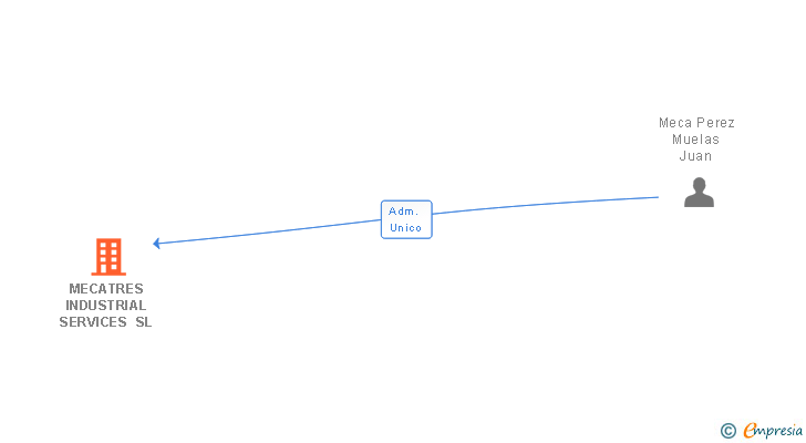 Vinculaciones societarias de MECATRES INDUSTRIAL SERVICES SL