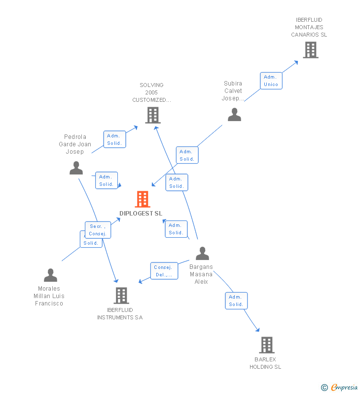 Vinculaciones societarias de DIPLOGEST SL