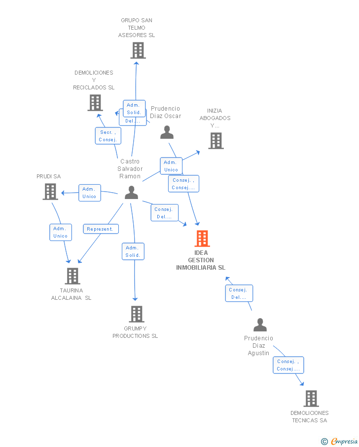 Vinculaciones societarias de IDEA GESTION INMOBILIARIA SL