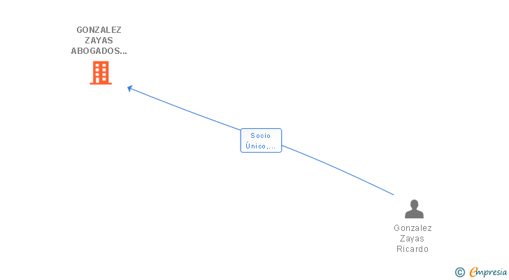 Vinculaciones societarias de GONZALEZ ZAYAS ABOGADOS SL