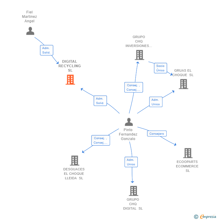 Vinculaciones societarias de DIGITAL RECYCLING SL