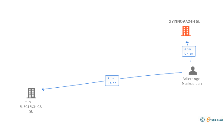 Vinculaciones societarias de 27INNOVA24H SL