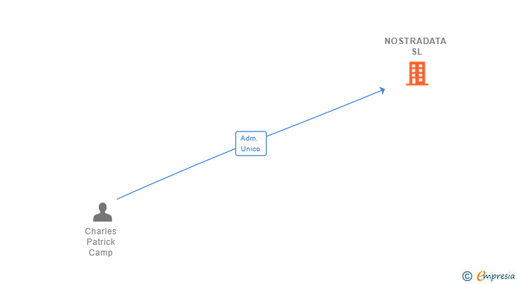 Vinculaciones societarias de NOSTRADATA SL (EXTINGUIDA)
