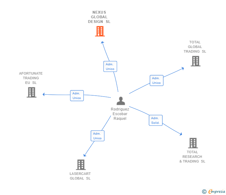 Vinculaciones societarias de NEXUS GLOBAL DESIGN SL