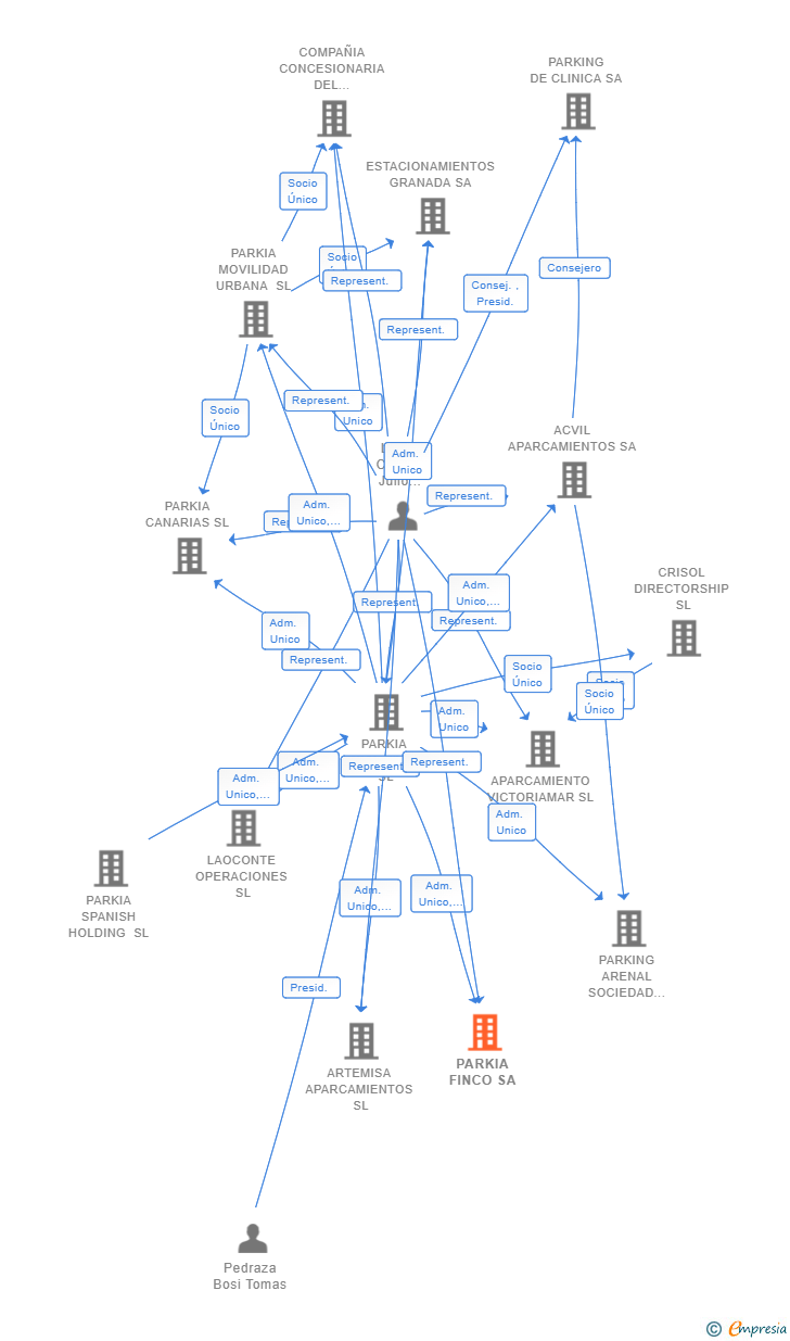 Vinculaciones societarias de PARKIA FINCO SA