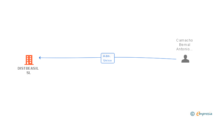 Vinculaciones societarias de DISTBEASIL SL