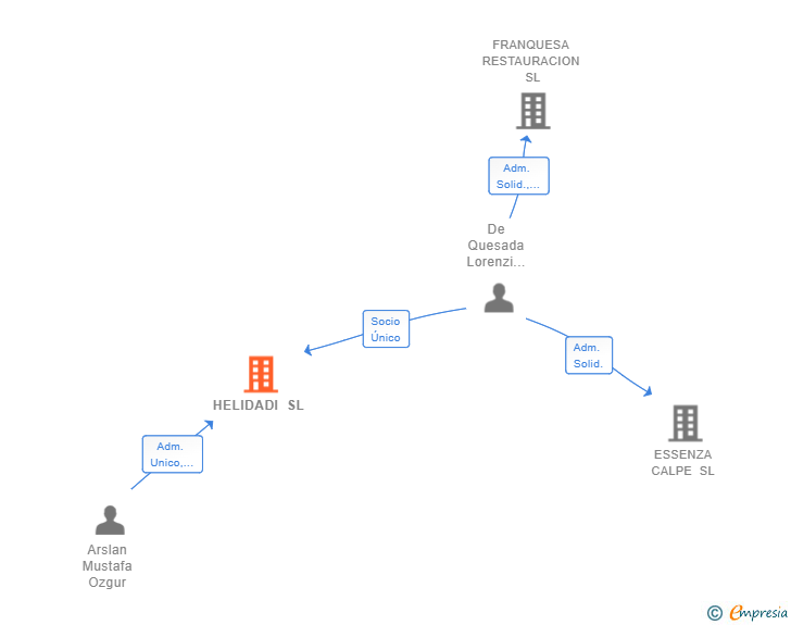 Vinculaciones societarias de HELIDADI SL