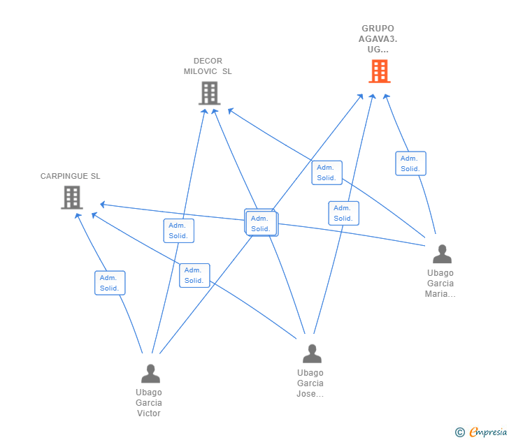 Vinculaciones societarias de GRUPO AGAVA3.UG DECORACIONES SL