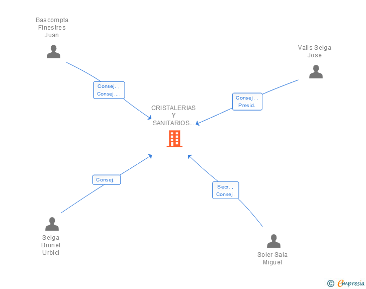 Vinculaciones societarias de CRISTALLERIES I SANITARIS FORN SA