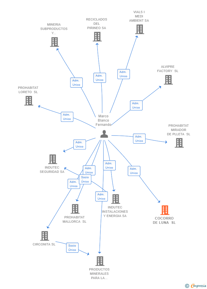 Vinculaciones societarias de COCORRO DE LUNA SL