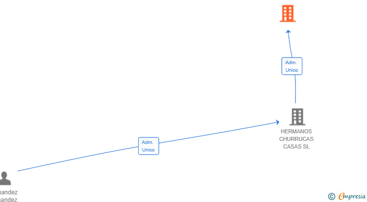 Vinculaciones societarias de BARES LLENOS SL