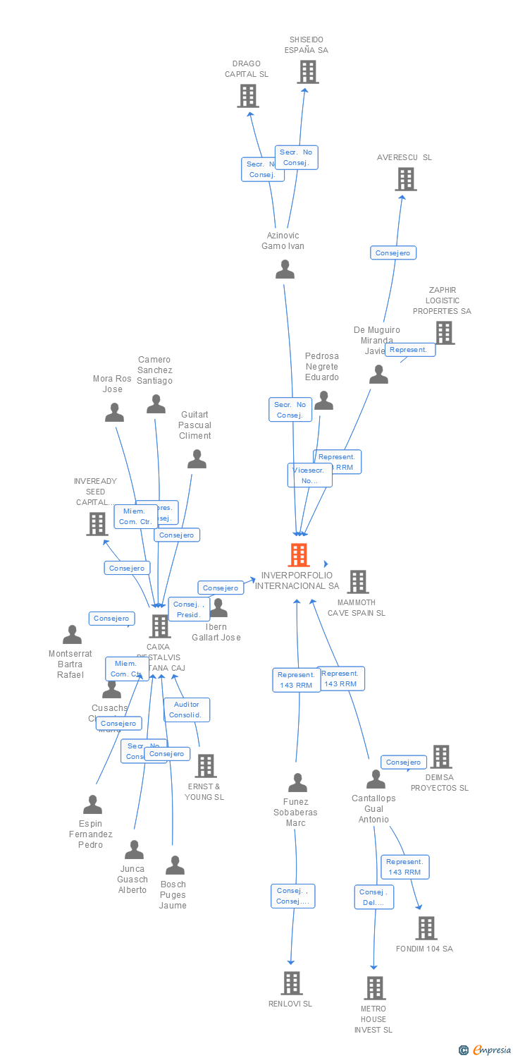 Vinculaciones societarias de INVERPORFOLIO INTERNACIONAL SA