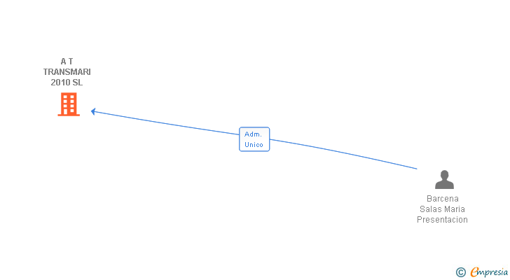 Vinculaciones societarias de A T TRANSMARI 2010 SL