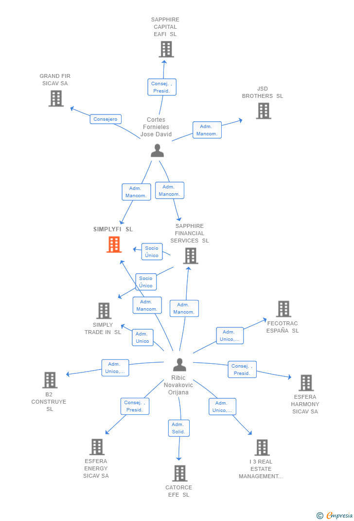 Vinculaciones societarias de SIMPLYFI SL