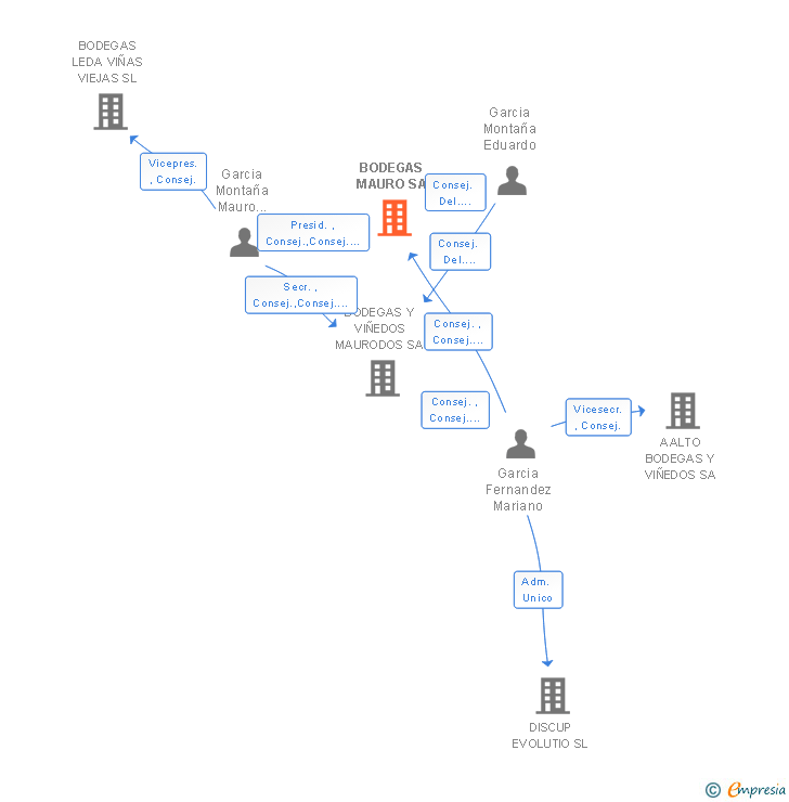 Vinculaciones societarias de BODEGAS MAURO SA