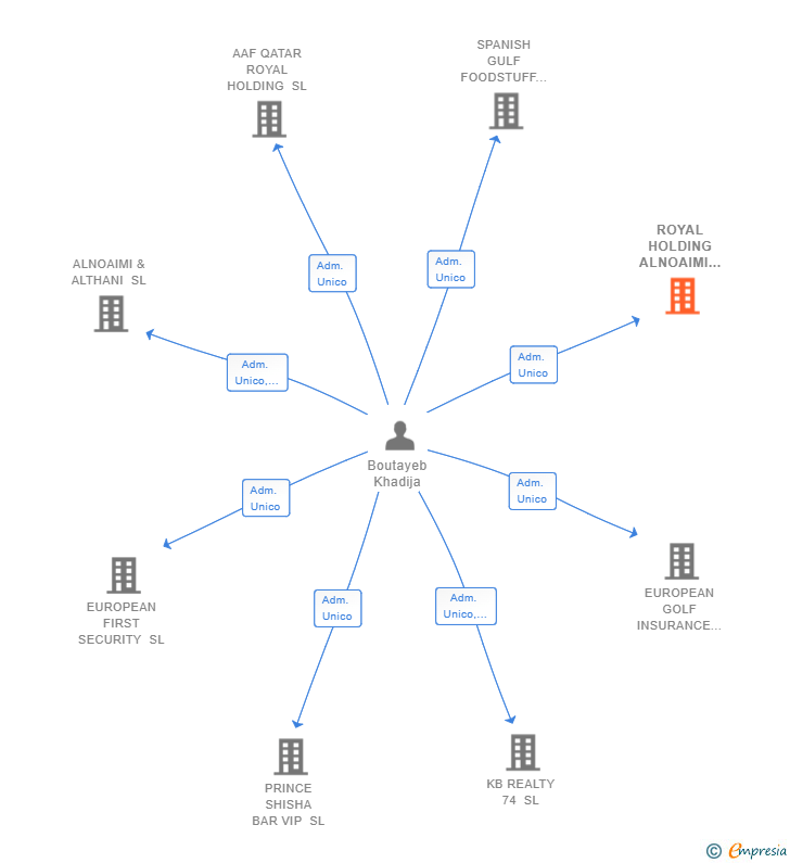 Vinculaciones societarias de ROYAL HOLDING ALNOAIMI ALTHANI INVESTMENT SL
