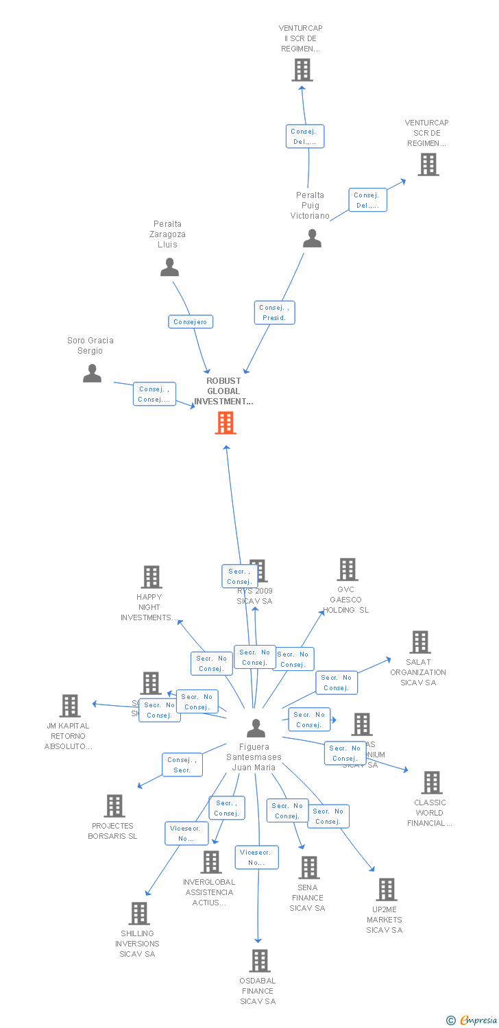Vinculaciones societarias de ROBUST GLOBAL INVESTMENT SICAV SA