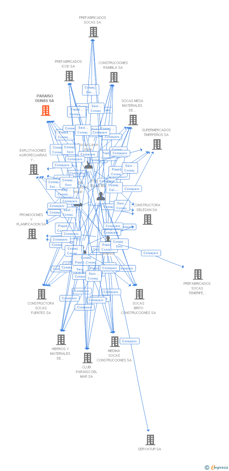 Vinculaciones societarias de PARAISO DUNAS SA