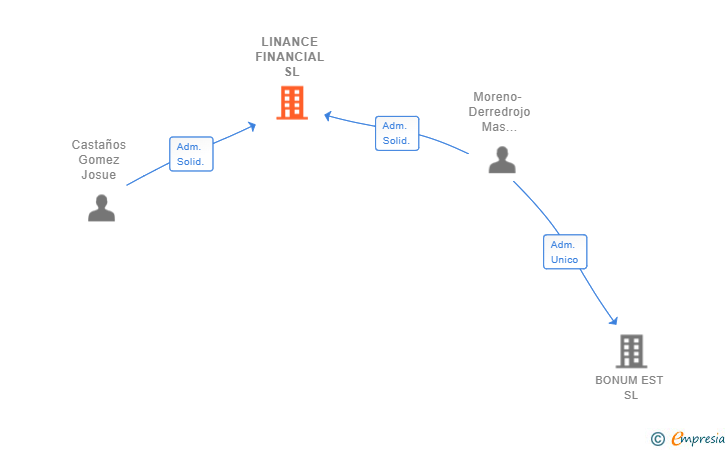 Vinculaciones societarias de LINANCE FINANCIAL SL