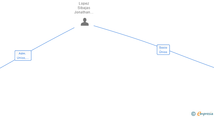 Vinculaciones societarias de JOLOSA GLOBAL SL