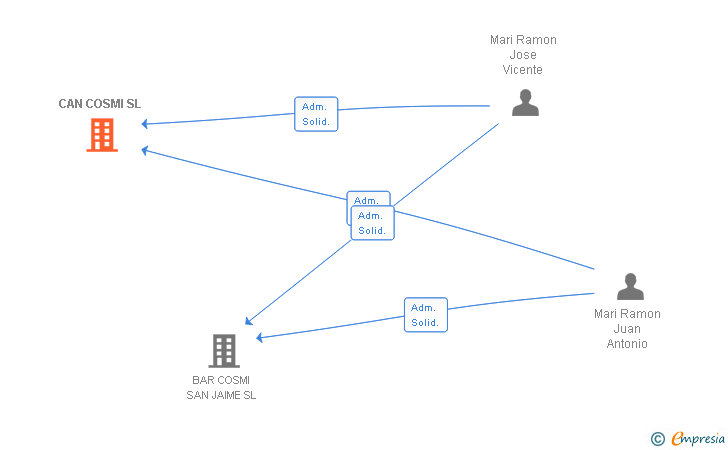 Vinculaciones societarias de CAN COSMI SL