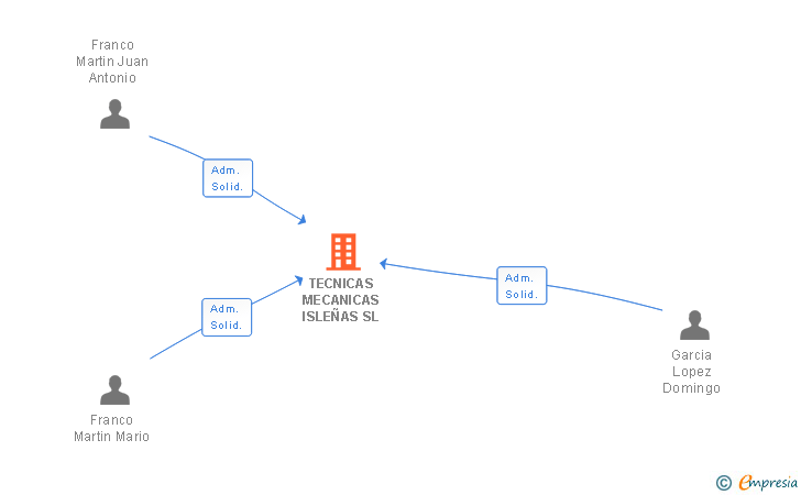 Vinculaciones societarias de TECNICAS MECANICAS ISLEÑAS SL