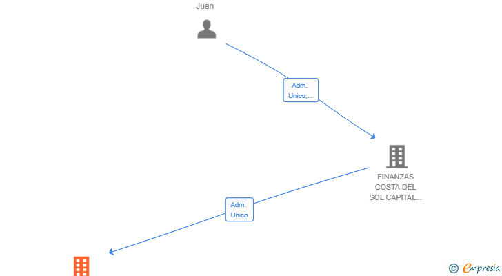 Vinculaciones societarias de SALON GIL MASTER FRANQUICIA SL