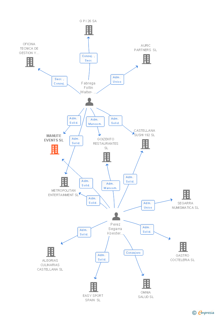 Vinculaciones societarias de MANUTE EVENTS SL